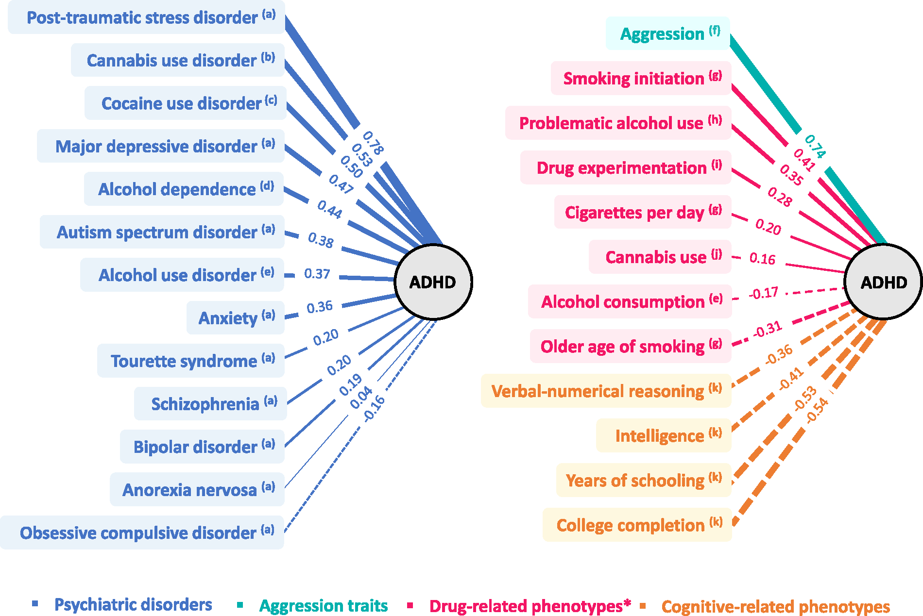 圖 1.已報(bào)告的注意力缺陷多動(dòng)障礙 (ADHD) 與其他精神疾?。ㄗ髨D）以及行為和認(rèn)知特征